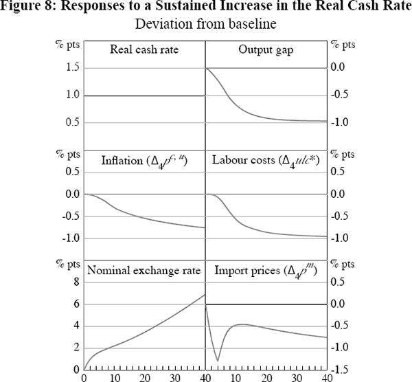Figure 8: Responses to a Sustained Increase in the Real Cash Rate
