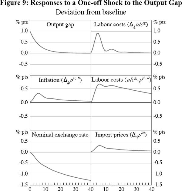 Figure 9: Responses to a One-off Shock to the Output Gap