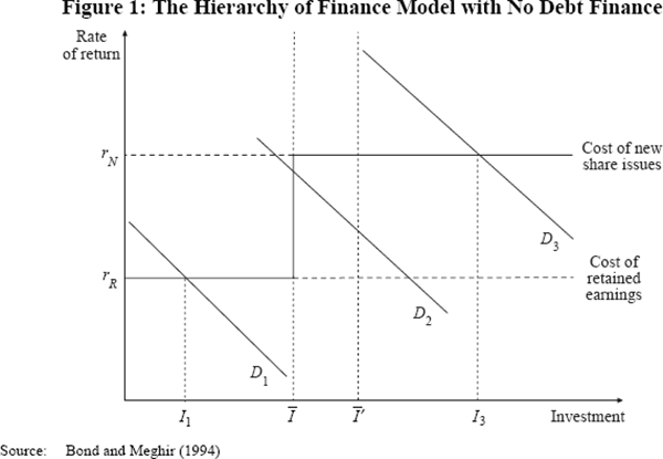 Figure 1: The Hierarchy of Finance Model with No Debt Finance