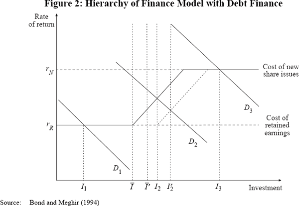 Figure 2: Hierarchy of Finance Model with Debt Finance