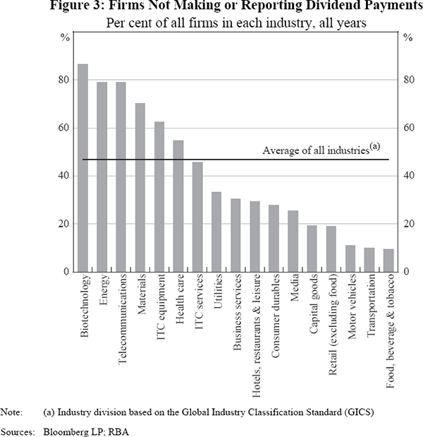 Figure 3: Firms Not Making or Reporting Dividend Payments