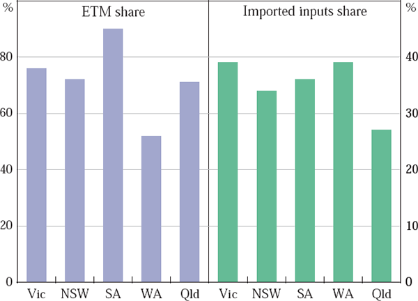 Figure 3: Elaborately Transformed Manufacturing (ETM) and Imported Input Share of Manufactured Exports 
