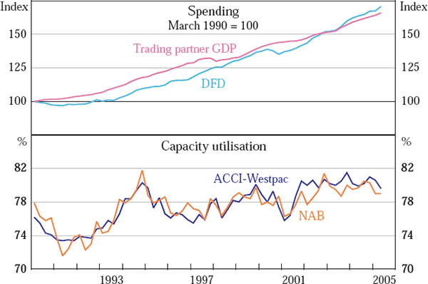 Figure 4: Domestic Demand Proxies