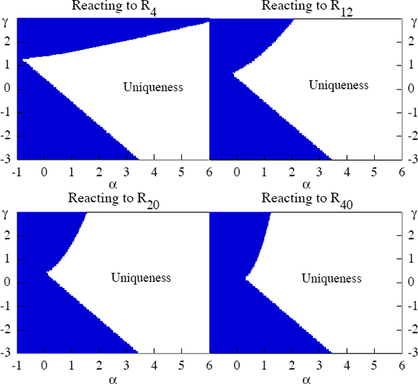 Figure 1: Regions of Uniqueness for Type-1 Rules
