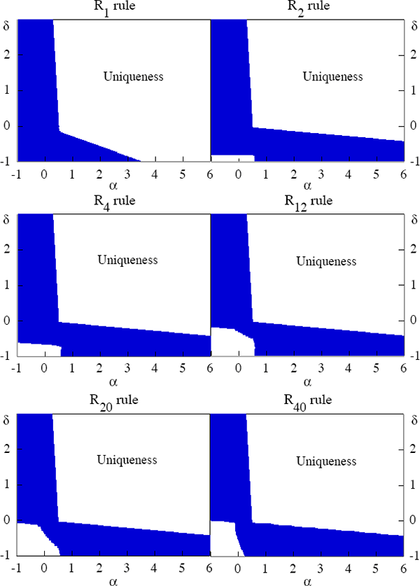 Figure 2: Regions of Uniqueness for Type-2 Rules