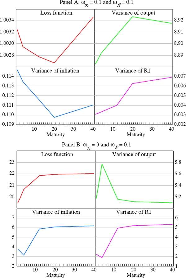 Figure 4: Optimal Policy for Type-2 Rules – Maturity Trade-off