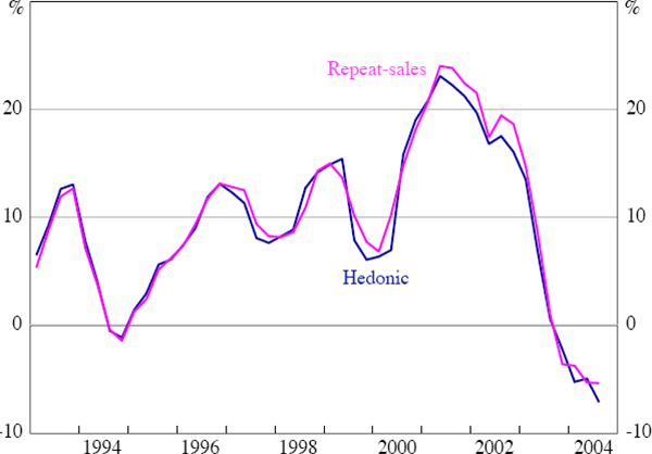 Figure 2: Hedonic and Repeat-sales Measures for Sydney