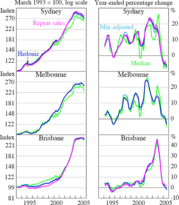 Figure 3: Pure Price Estimates and the Median