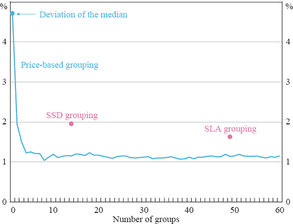 Figure 4: Geographic and Price-based Groupings