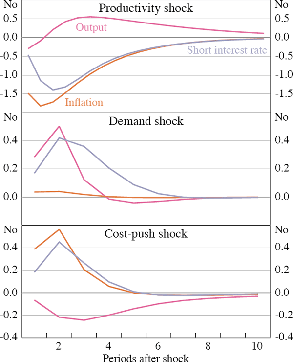 Figure 1: Impulse Responses of US Data to Technology, Demand and Cost-push Shocks
