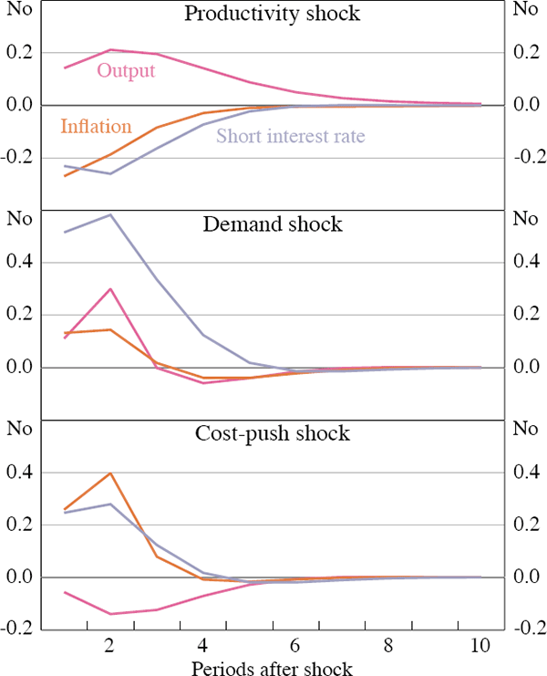 Figure 3: Impulse Response of Australian Estimates with No Noise in the Term Structure