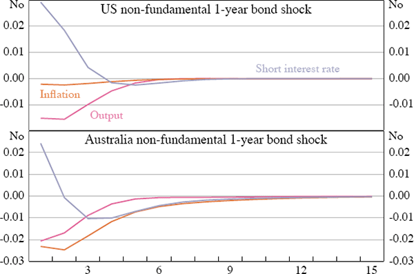 Figure 4: Impulse Responses to Non-fundamental Shock to 1-year Bond Rate