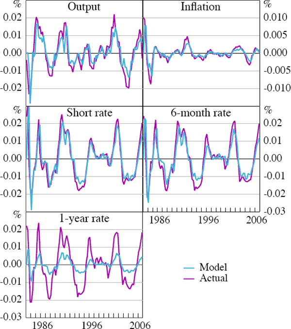 Figure 5: US Data and Model's Fitted Series