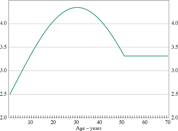 Figure 2: Human Capital Profile, <em>e</em>