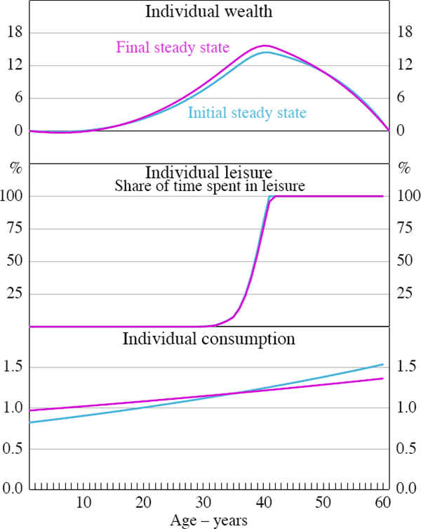 Figure 4: Steady-state Comparisons