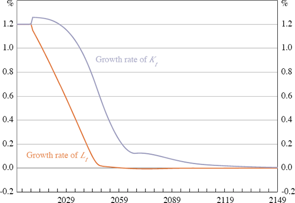 Figure 5: Fall in Fertility