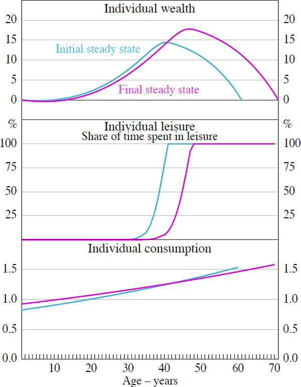 Figure 7: Steady-state Comparisons<