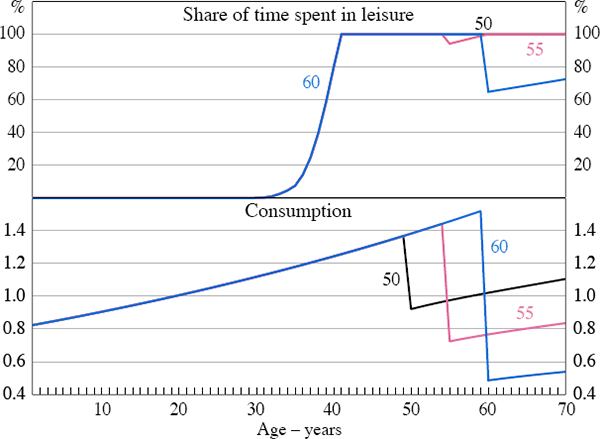 Figure 8: Leisure and Consumption Profiles with Increased Longevity