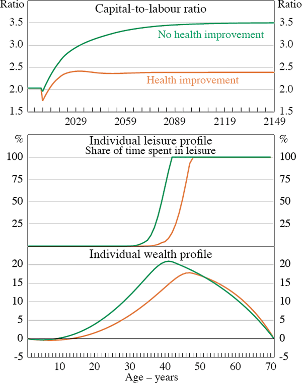 Figure 9: A Rise in Longevity (10 Years) – With andWithout Better Health