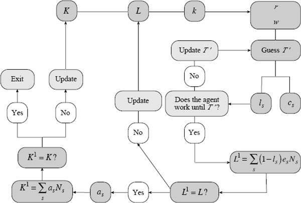 Figure A1: Steady-state Algorithm