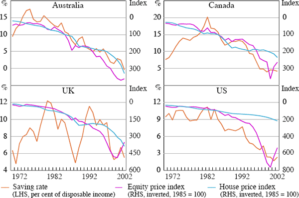 Figure 2: Household Saving Rates and Real Asset Price Dynamics