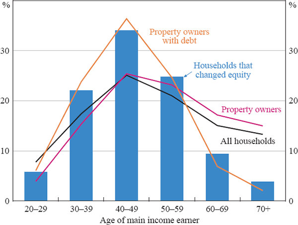 Figure 2: Age Profile of Surveyed Households