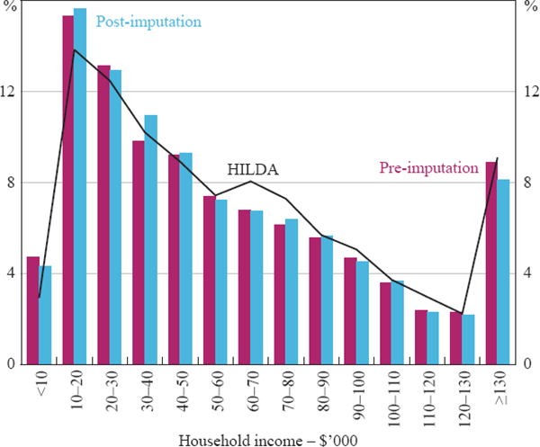 Figure B1: Distribution of Household Income and Effect of Imputation