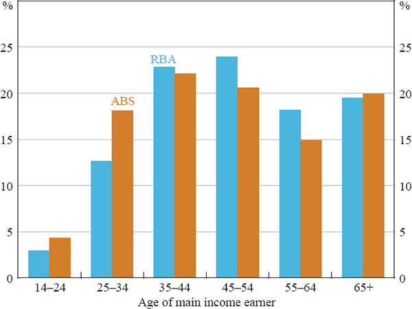 Figure B2: Age Distribution of Households