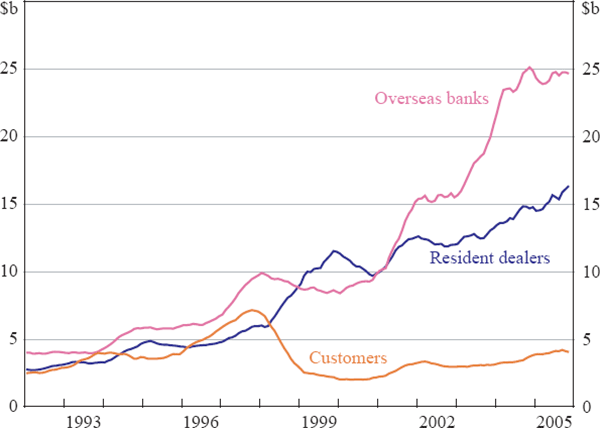 Figure 10: Foreign Exchange Swaps Turnover