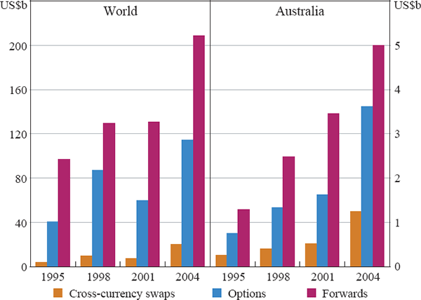 Figure 2: Foreign Exchange Derivatives Turnover