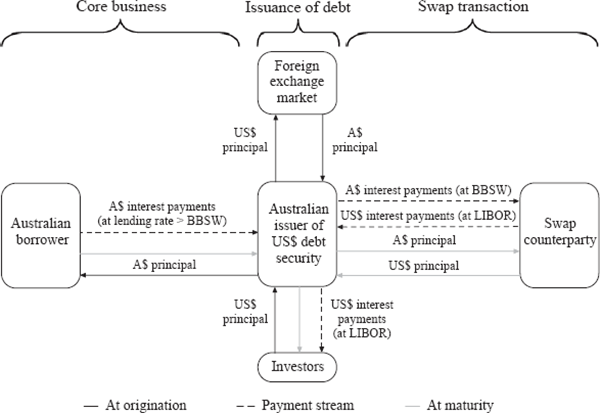 Figure 3: Hedging with a Cross-currency Interest Rate Swap