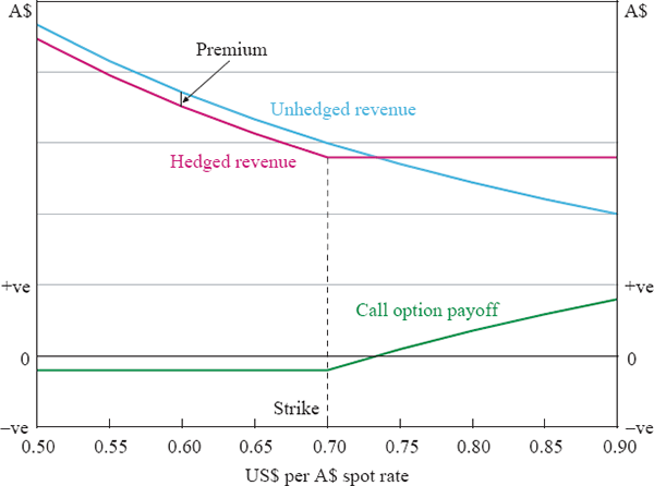 Figure 4: Export Revenue under Option Hedging