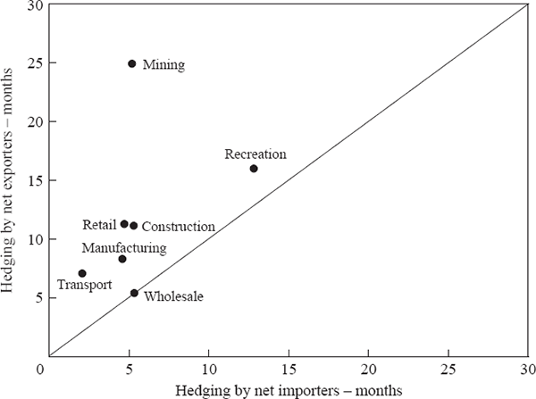 Figure 5: Firms' Usual Term of Hedging