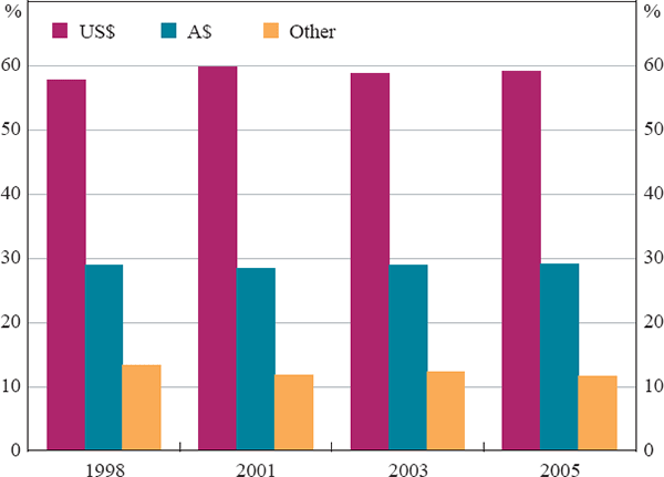 Figure 6: Trade Invoice Currencies