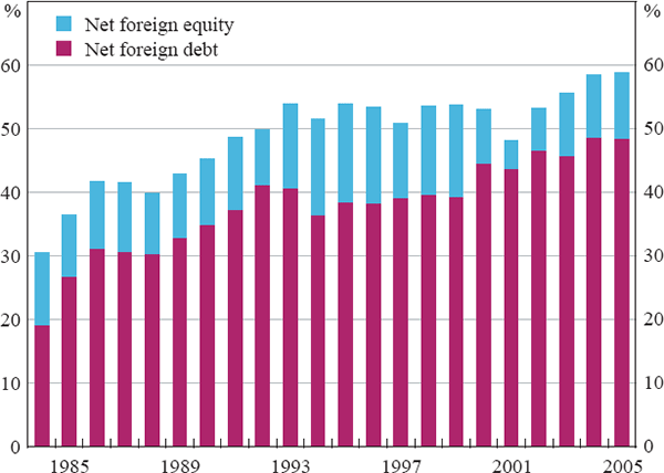 Figure 7: Australia's Net Foreign Liabilities