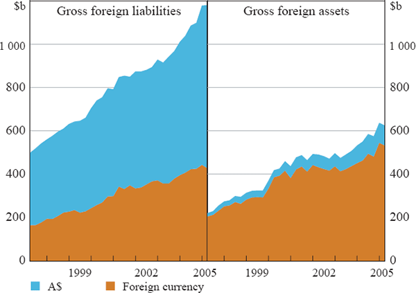 Figure 9: Australia's External Position