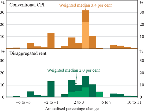 Figure 1: US Distribution of Monthly Price Changes