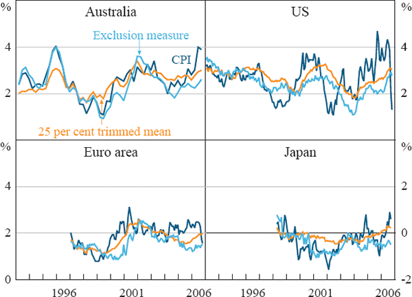 Figure 10: Consumer Prices