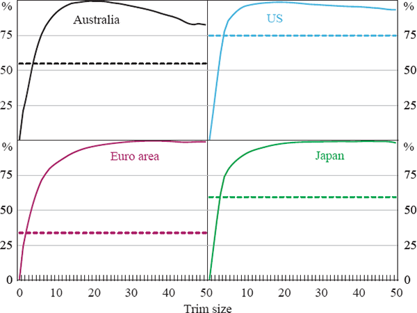 Figure 11: Proportion of Maximum Feasible Gains