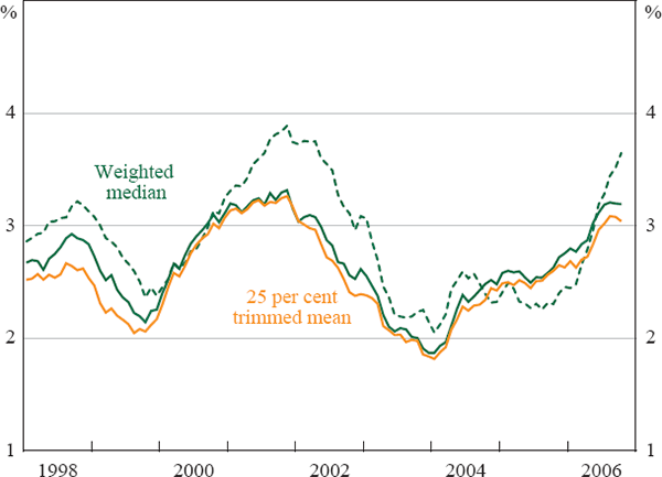 Figure 2: US – Consumer Prices