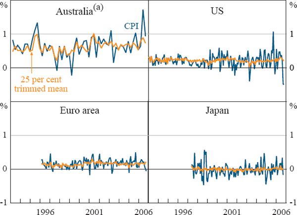 Figure 3: Consumer Prices