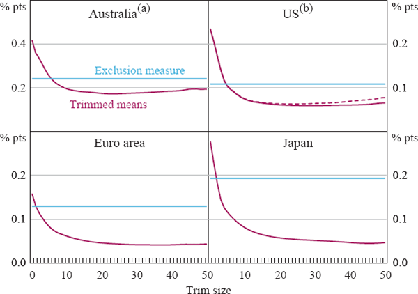 Figure 4: Smoothness of Underlying Inflation