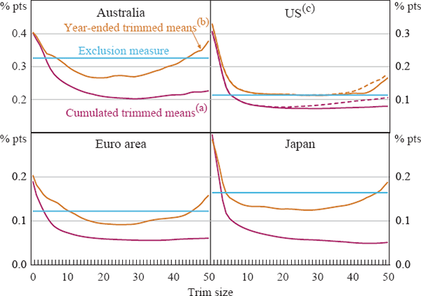 Figure 5: Smoothness of Annual Underlying Inflation