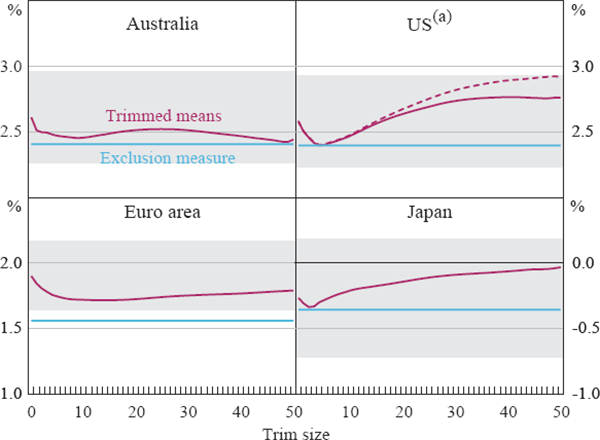 Figure 6: Mean Underlying Inflation Rates