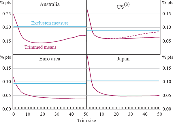 Figure 7: Deviation of Underlying Inflation from Trend(a)