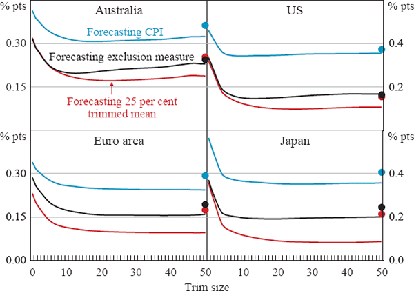 Figure 8: Forecasting Inflation over Next Three Months