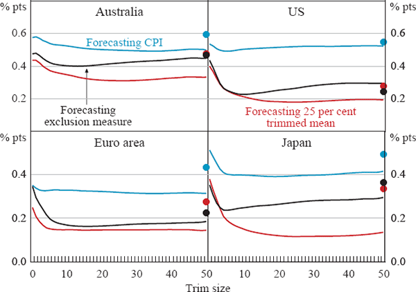 Figure 9: Forecasting Inflation over Next Six Months