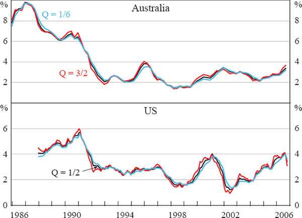 Figure 10: Effect on the Component-smoothed Inflation of Varying Q