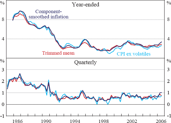 Figure 4: Inflation Measures – Australia