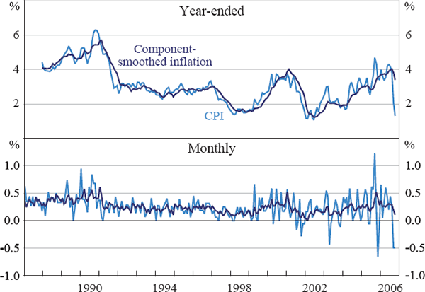 Figure 5: Inflation Measures – United States